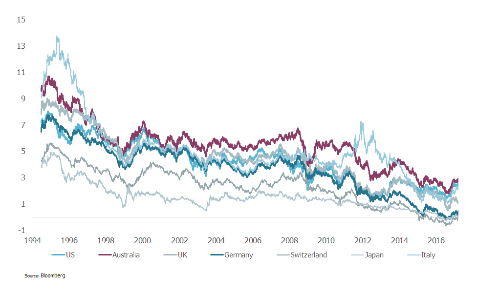 10 year government bond yield