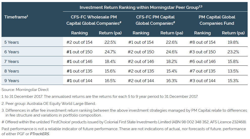 Investment Return Ranking