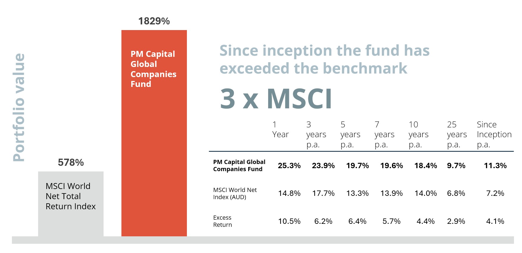 PM Capital performance chart