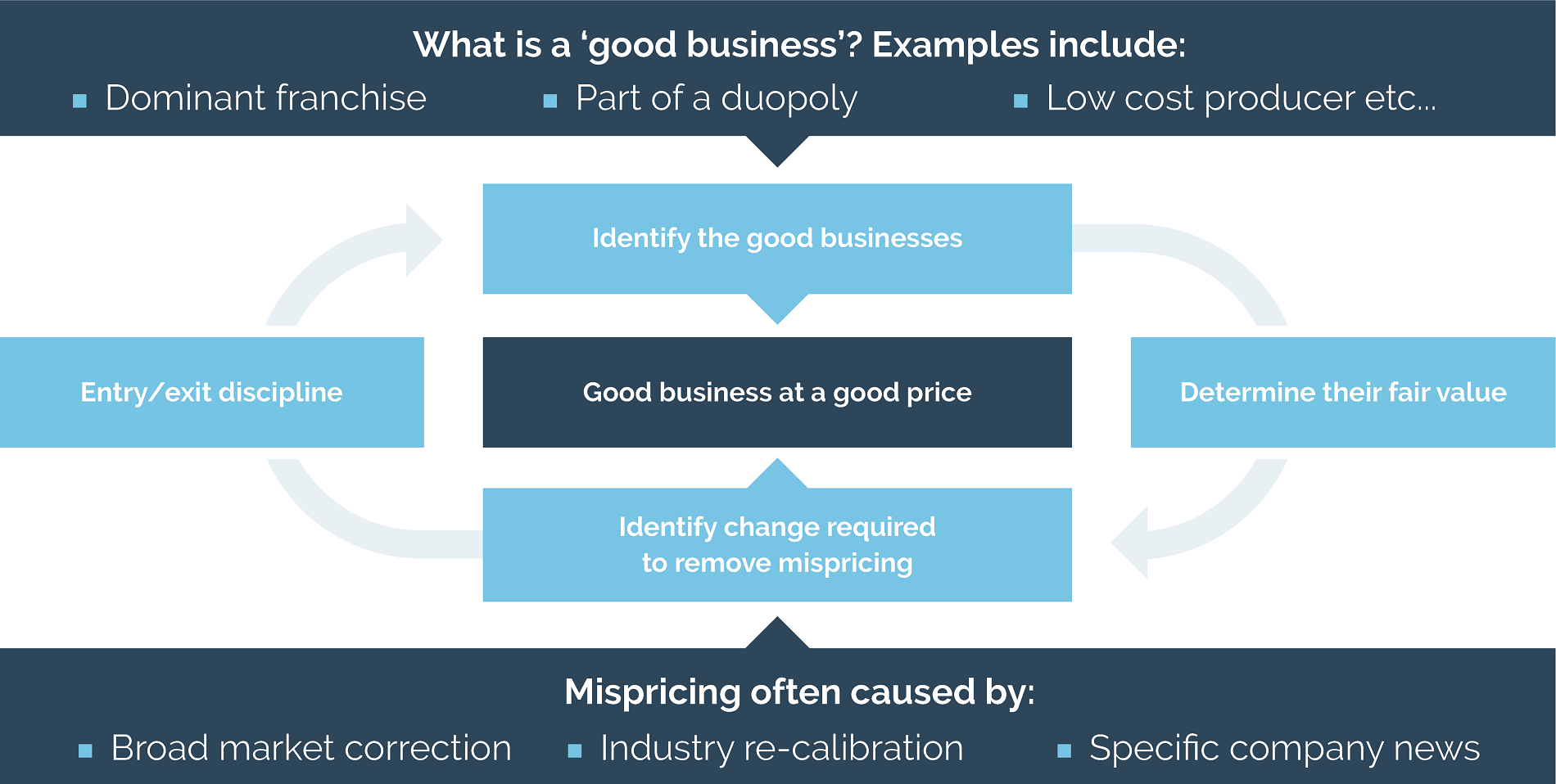 What is a good business What is a good business