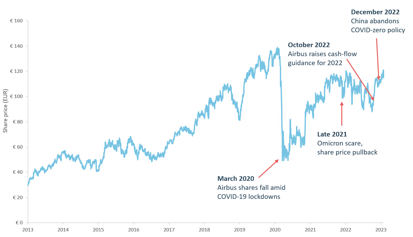 Airbus price chart