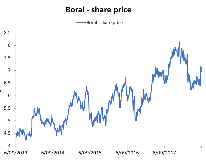 boral