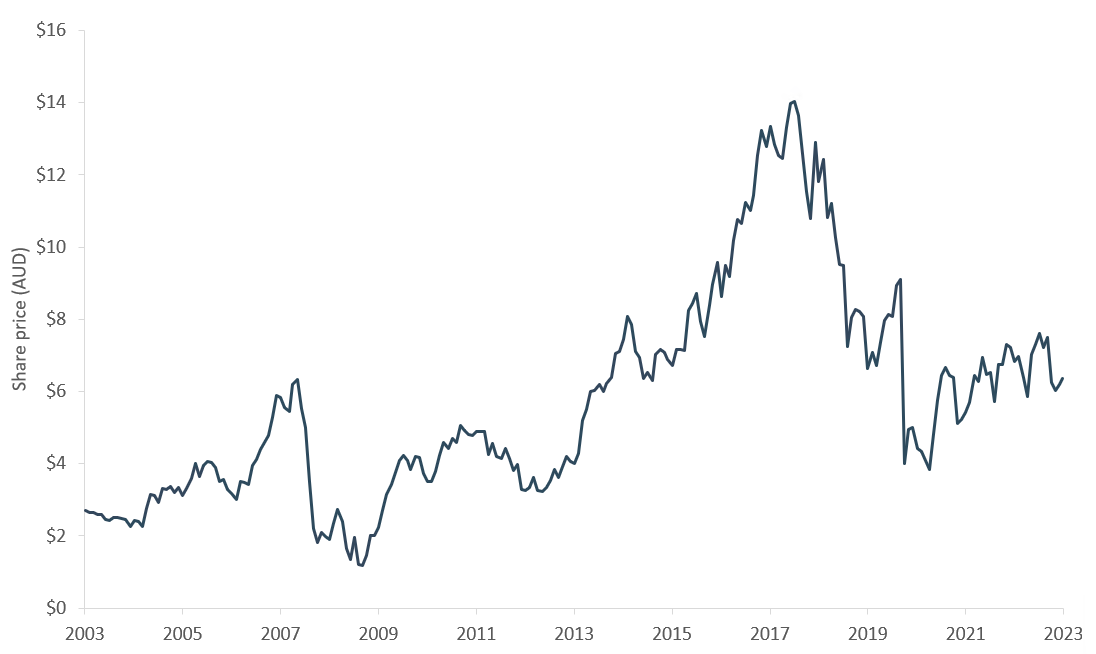 Challenger share price 20 yr