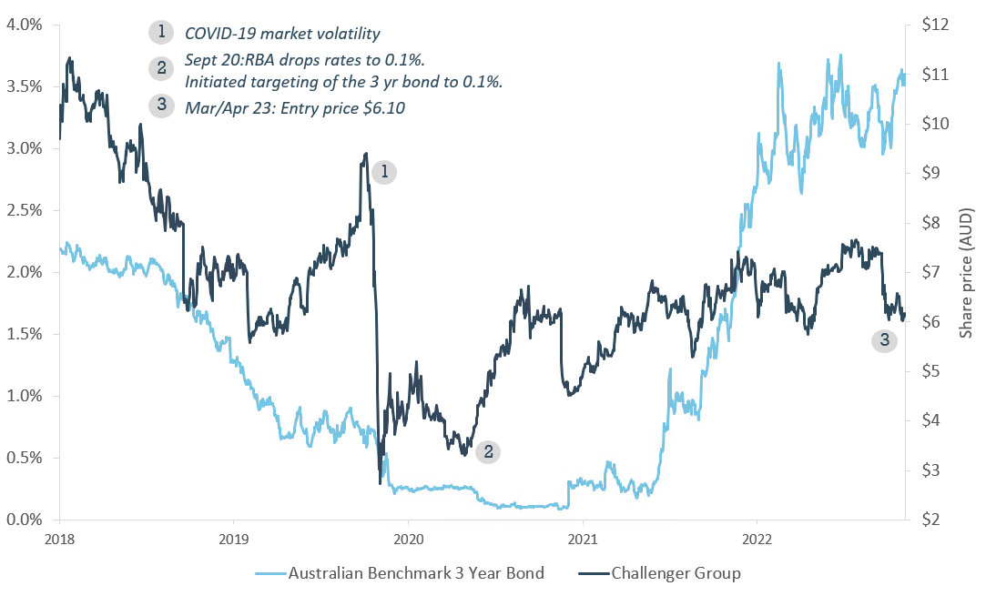 Challenger share price 5 yr