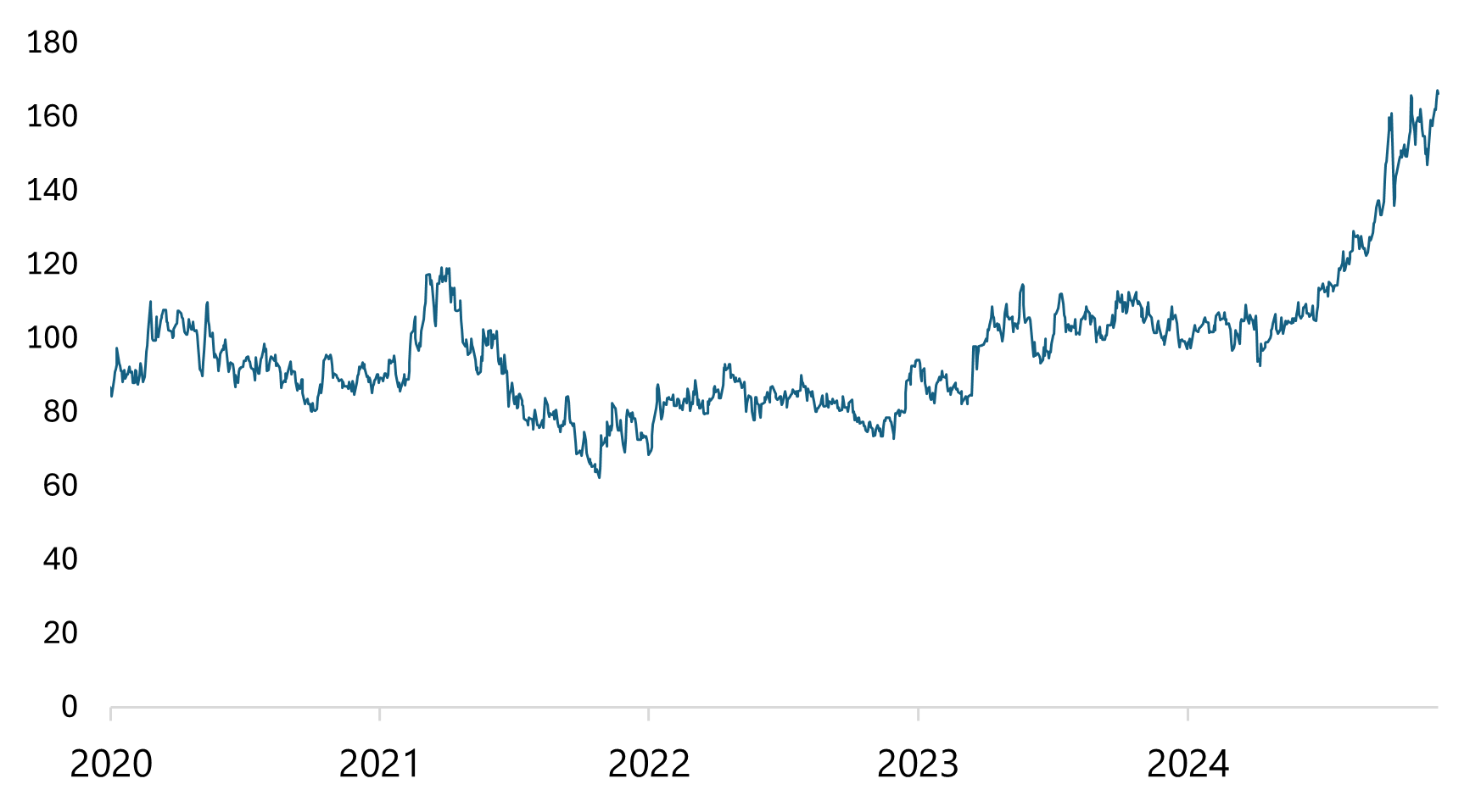 Chart 1 - Grupo Mexico share price