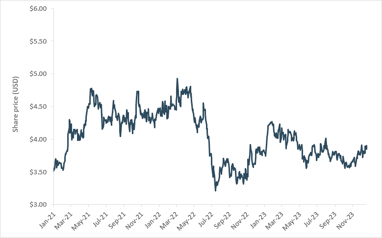 Copper price