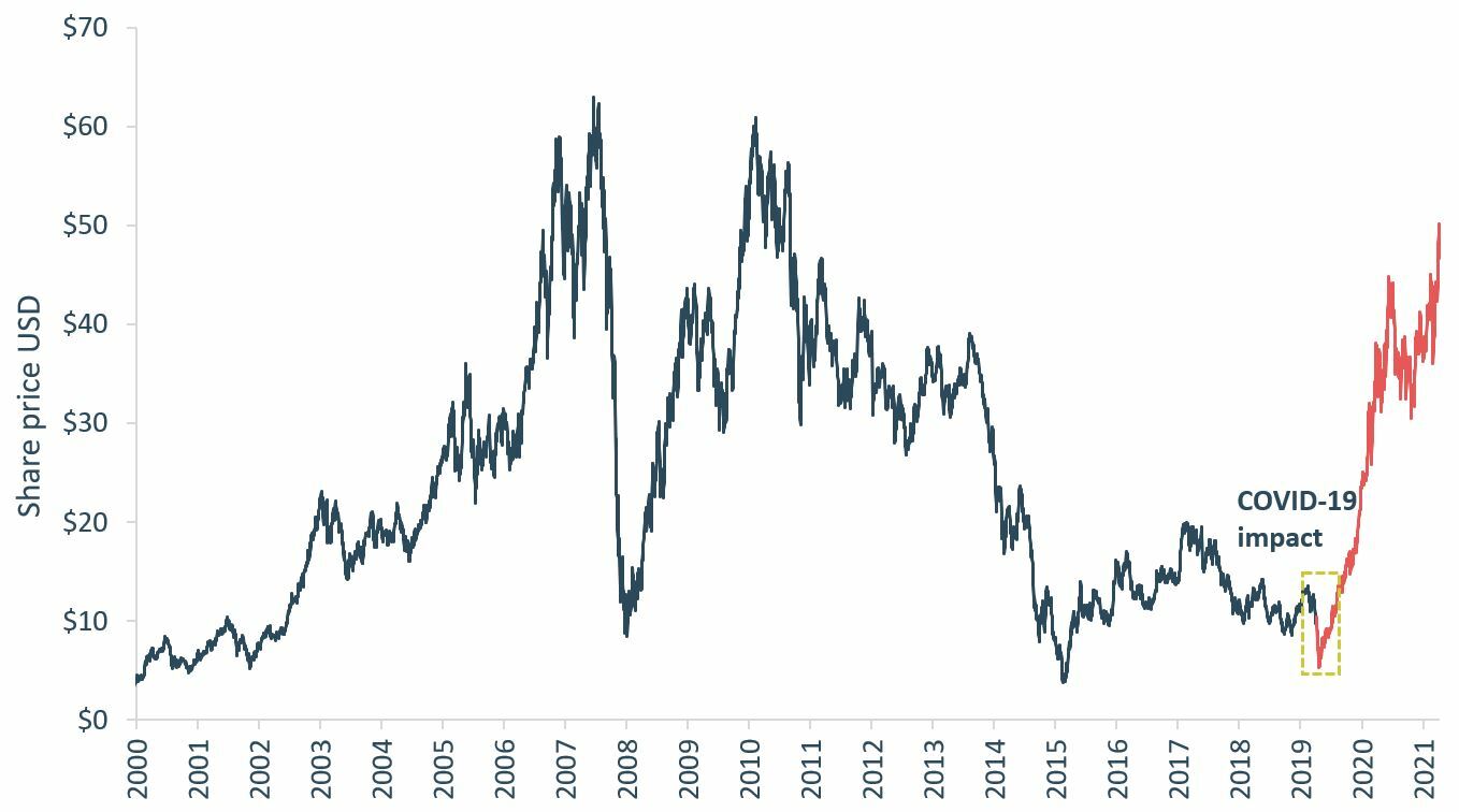 FCX