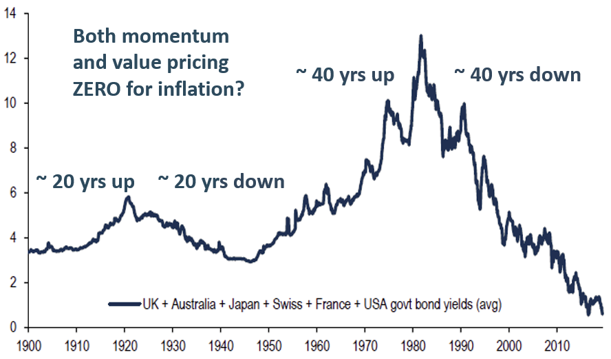 bond yields