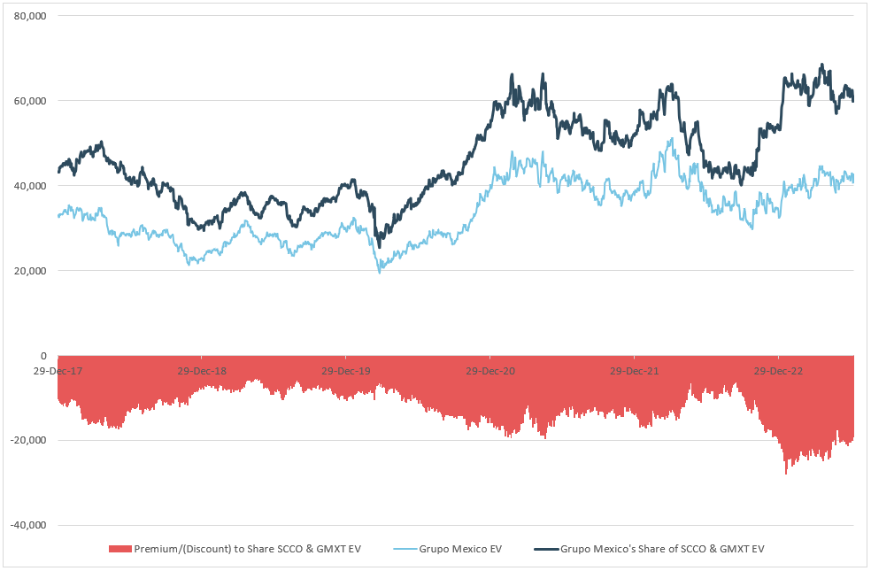 Grupo mexico valuation discount