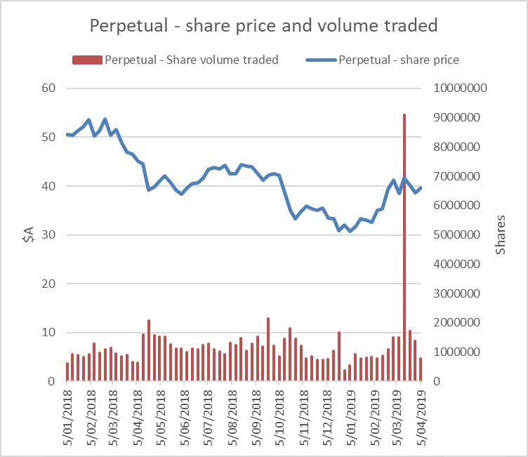 share price volume