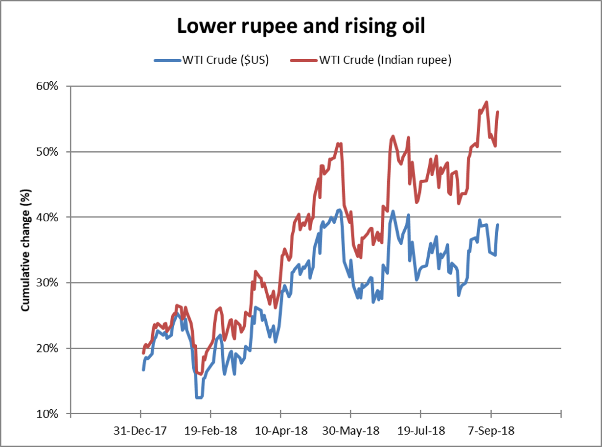 india and oil