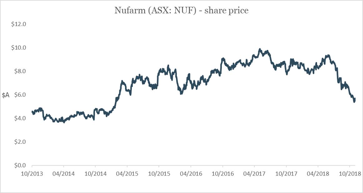 nufarm