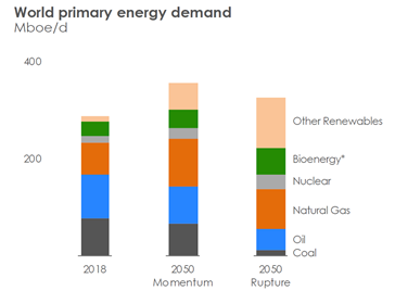 Oil demand