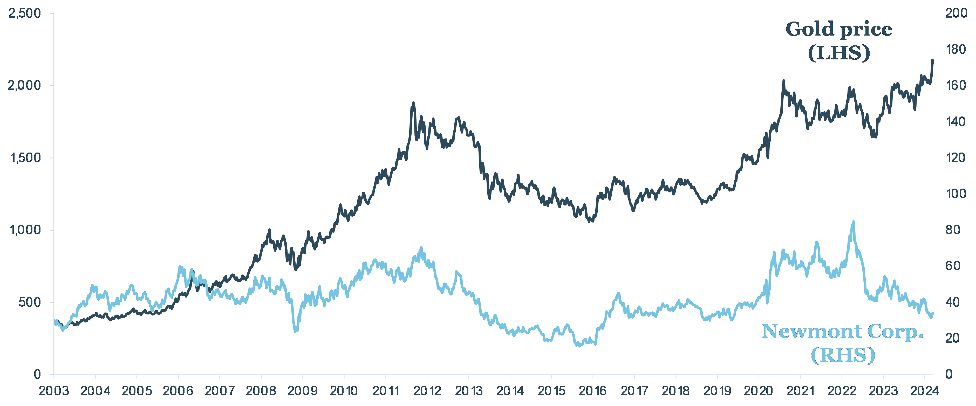 Newmont vs gold price