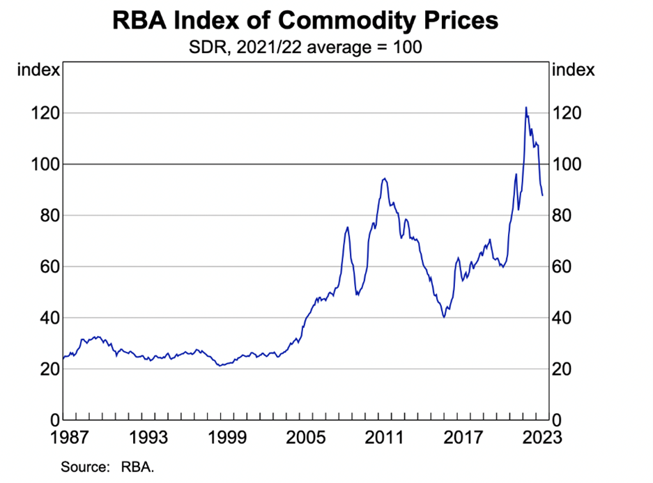 RBA index of commodity prices