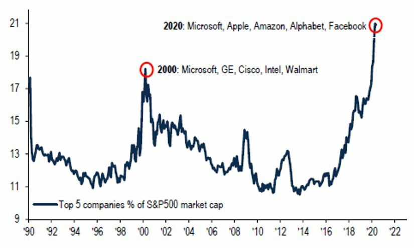 S&P500 5 largest stocks as a % of market cap