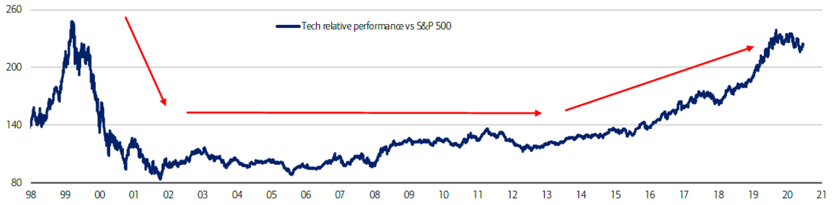 US tech stocks