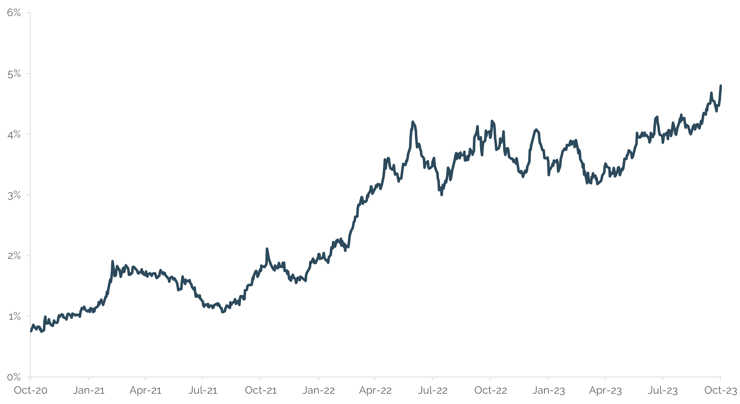 XM! gov futures