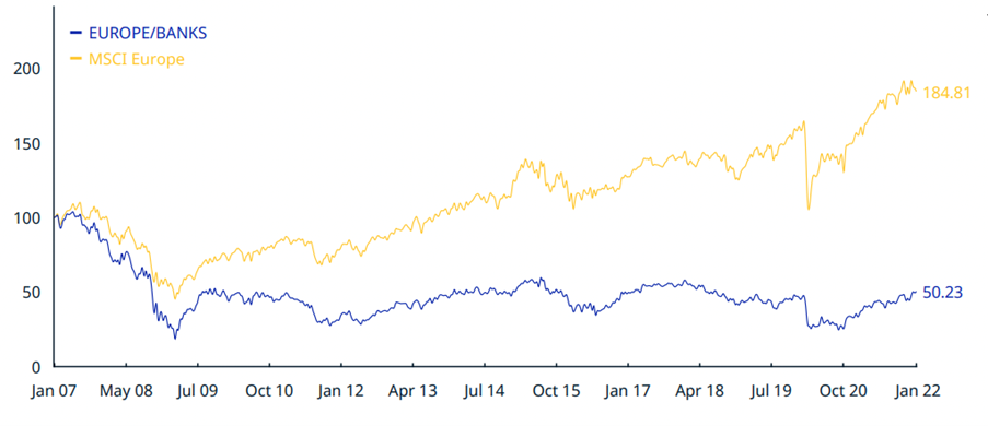 cumulative index performance