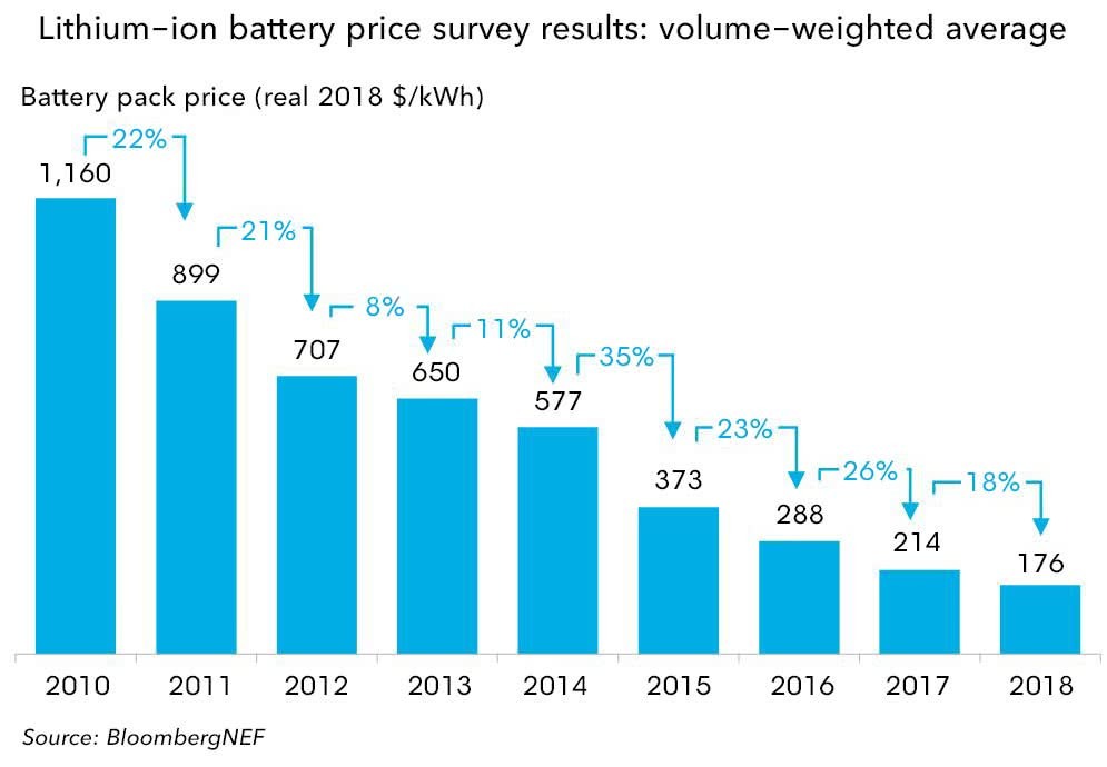 battery prices