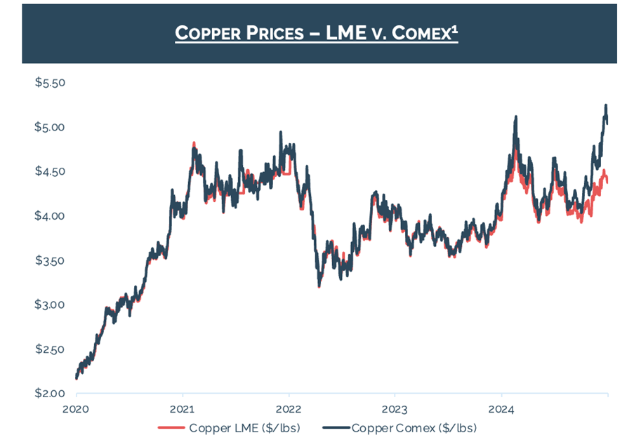 copper - lme vs comex