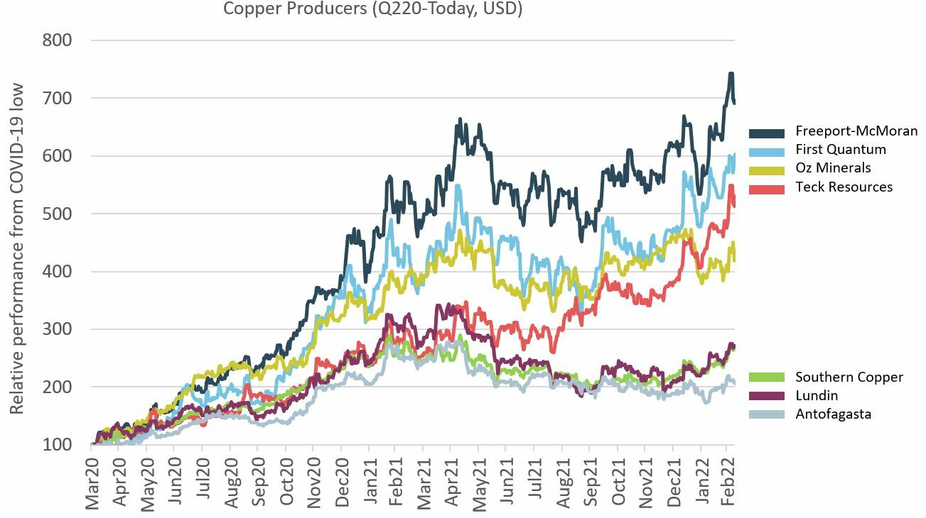 copper producers