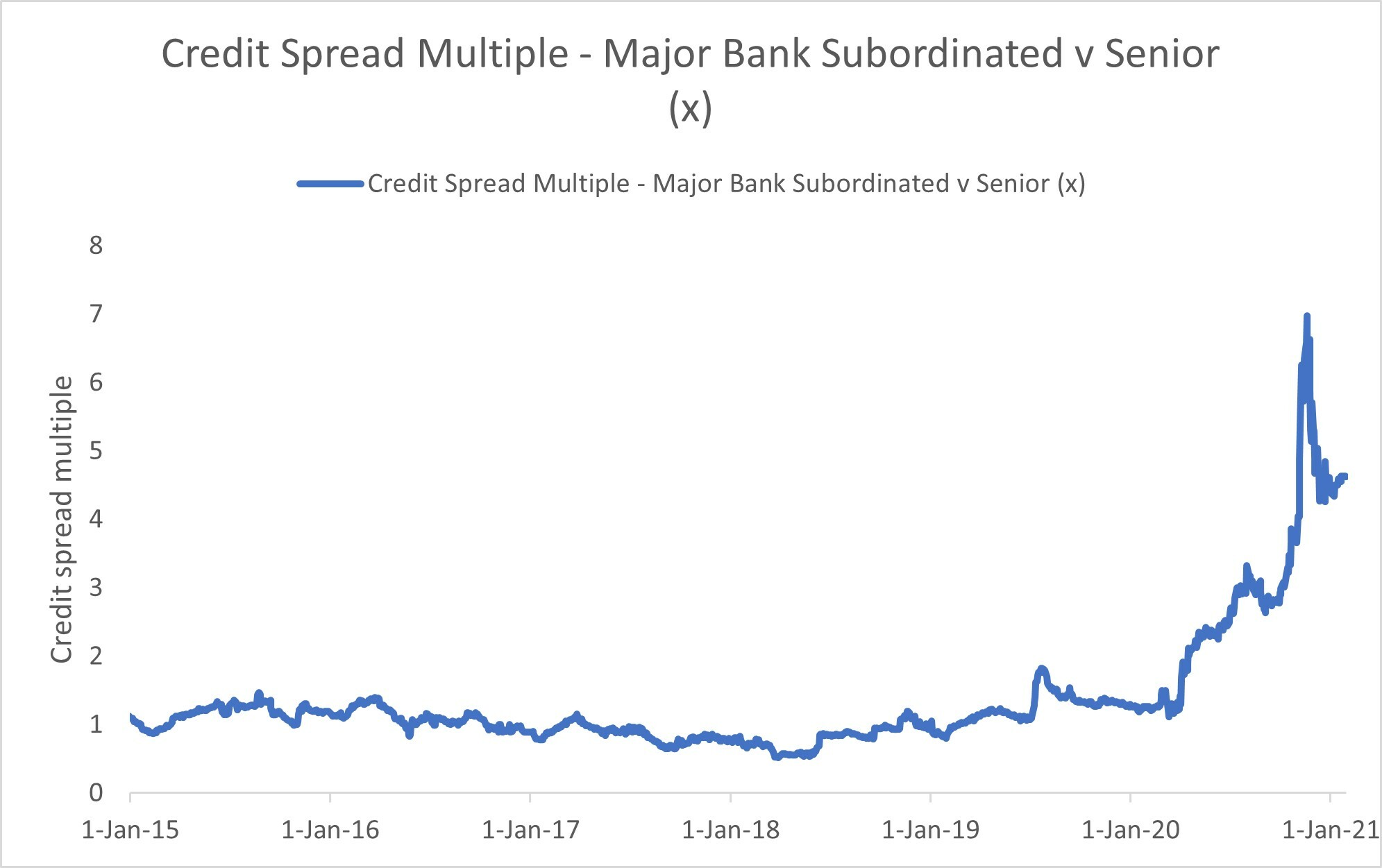 multiple