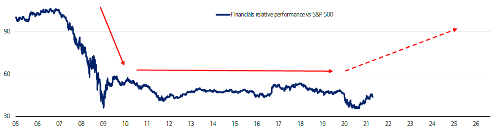 financials