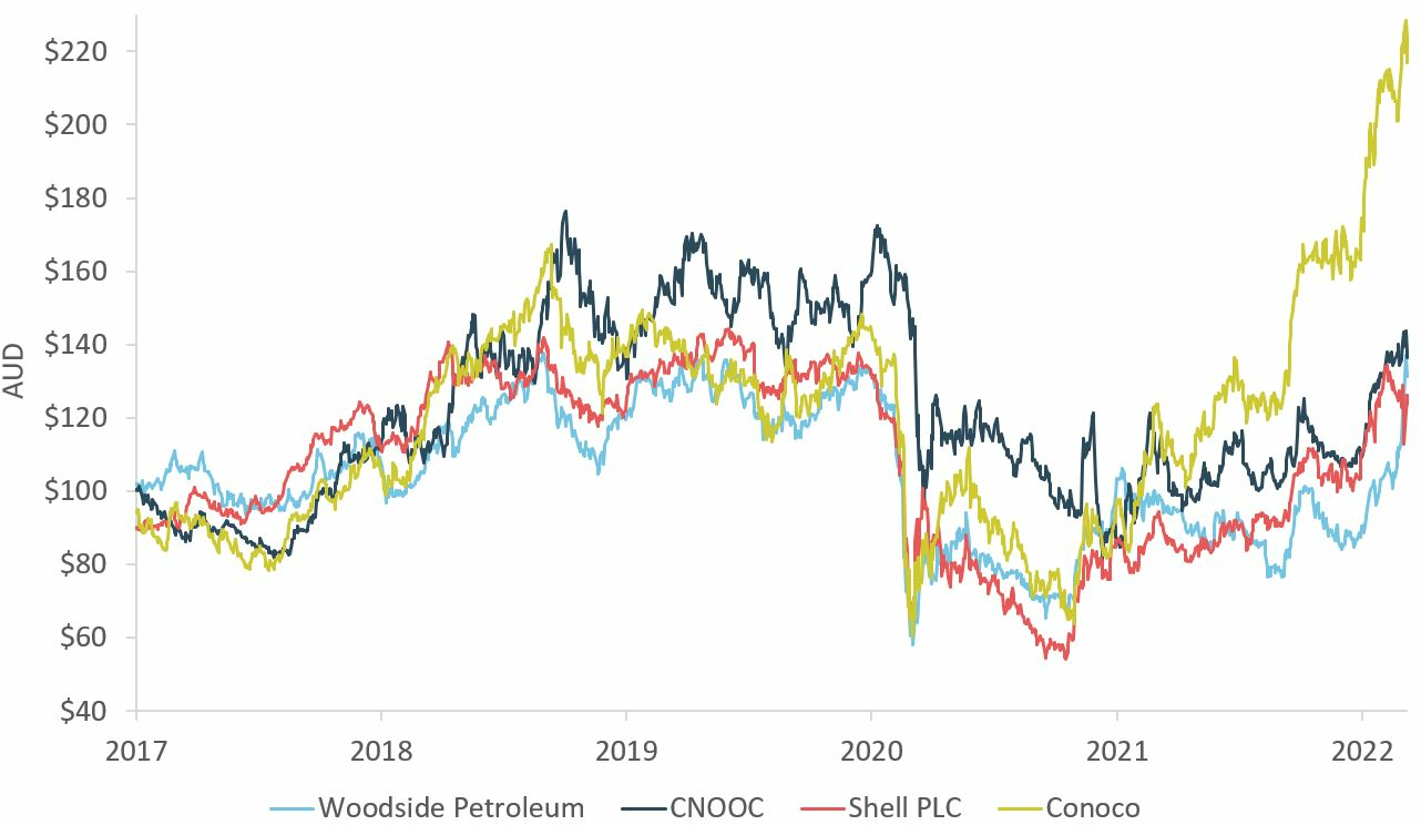 oil stocks