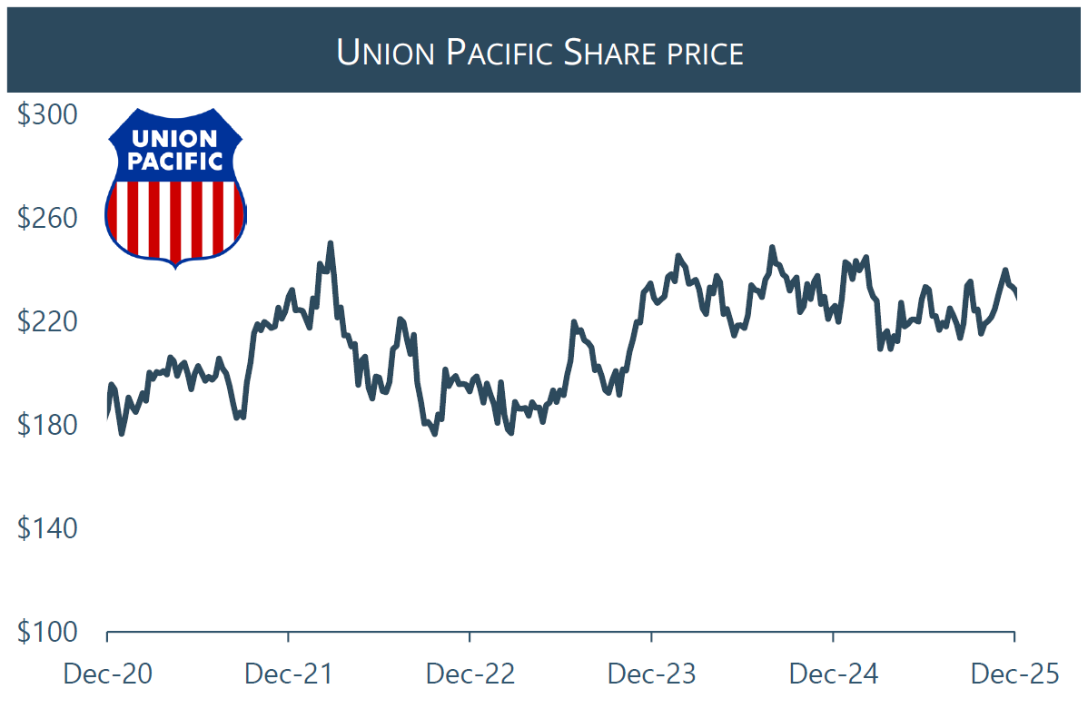 union-pacific-share-price