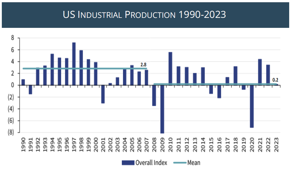 US Industrial Production 1990-2023