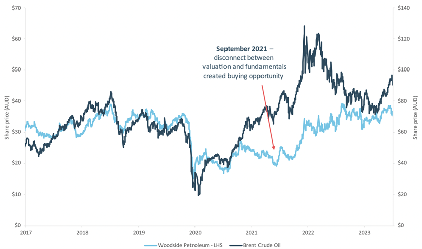 Woodside Energy vs Brent crude oil chart